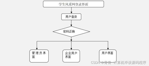 Java畢業(yè)設(shè)計(jì) 學(xué)生風(fēng)采網(wǎng)的系統(tǒng)開發(fā)、部署與網(wǎng)絡(luò)工程服務(wù)解析