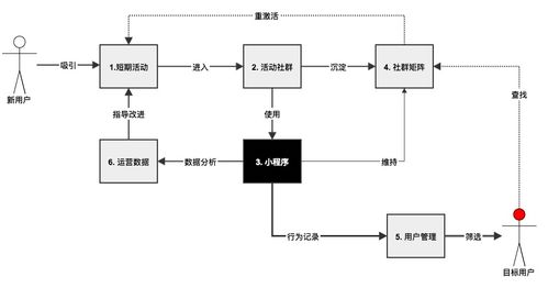 構(gòu)建基于小程序與微信社群的產(chǎn)品運(yùn)營體系 計(jì)算機(jī)網(wǎng)絡(luò)系統(tǒng)工程服務(wù)的創(chuàng)新路徑